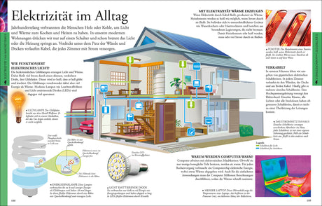 Schnittzeichnung eines Hauses mit Symbolen für elektrische Geräte, Kabel, Steckdosen und Beleuchtung, inklusive erklärender Texte.