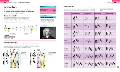 Seite aus einem Musiklehrbuch, erklärt Tonarten, mit Noten, Symbolen, Texten und einem Portrait von Johann Sebastian Bach.
