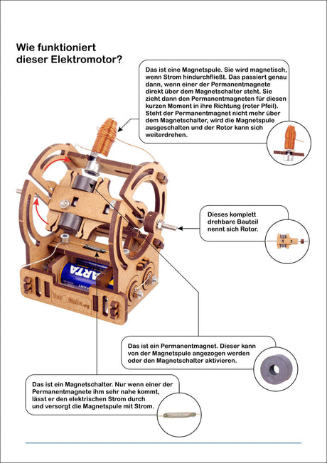 Diagramm eines Elektromotors mit Beschriftungen und Erklärungen zu Magnetspule, Rotor, Permanentmagnet und Magnetfeld.