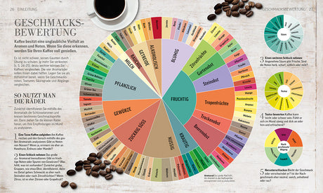 Kaffeetasse, Kaffee, Kaffeebohnen, bunte Aromawörter, Diagramme zur Geschmackseinschätzung, Textabschnitte zur Nutzung von Rändern