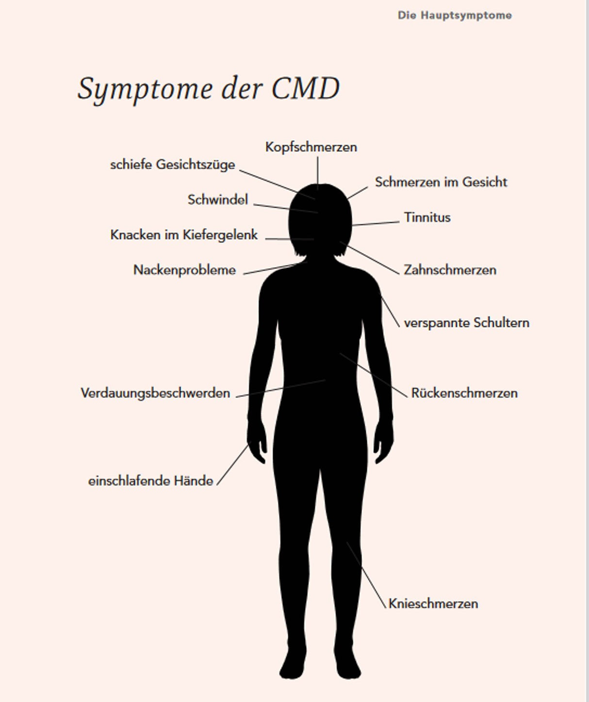 Schwarze Silhouette eines Menschen mit Beschriftungen zu CMD-Symptomen wie Kopfschmerzen, Nackenschmerzen, Knackgeräusche