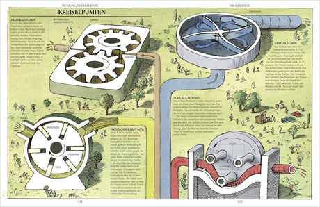 Illustration von Kreiselpumpen mit Beschreibungen, schematische Darstellungen und Funktionsweise im Wasser.