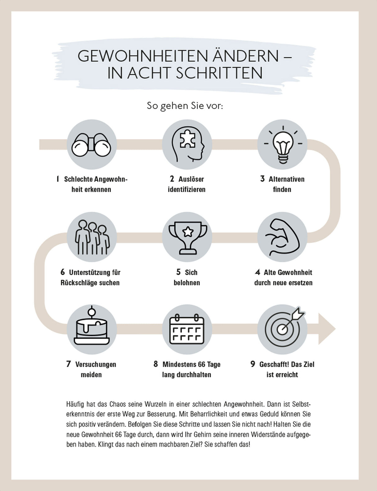 Infografik mit 9 Schritten zur Veränderung von Gewohnheiten, inklusive Symbole und kurze Beschreibungen.