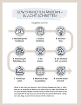 Infografik mit 9 Schritten zur Veränderung von Gewohnheiten, inklusive Symbole und kurze Beschreibungen.