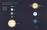 Grafik zeigt die Planeten unseres Sonnensystems mit Namen und Abstand in Millionen Kilometern.