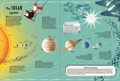 Illustration des Sonnensystems mit Planeten, Mond, Asteroidengürtel und Textinformationen zur Entstehung und Bewegung.