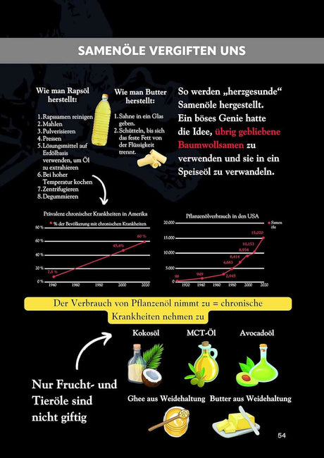 Infografik über die Herstellung und Auswirkungen von pflanzlichen Ölen, mit Diagrammen zu Krankheiten und Verbrauch.